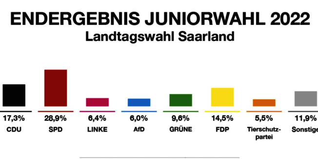 Juniorwahl_ergebnisse