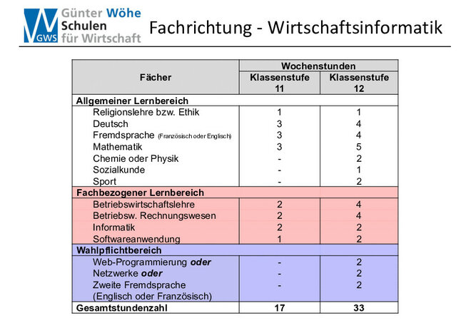 Wirtschaftsinformatik